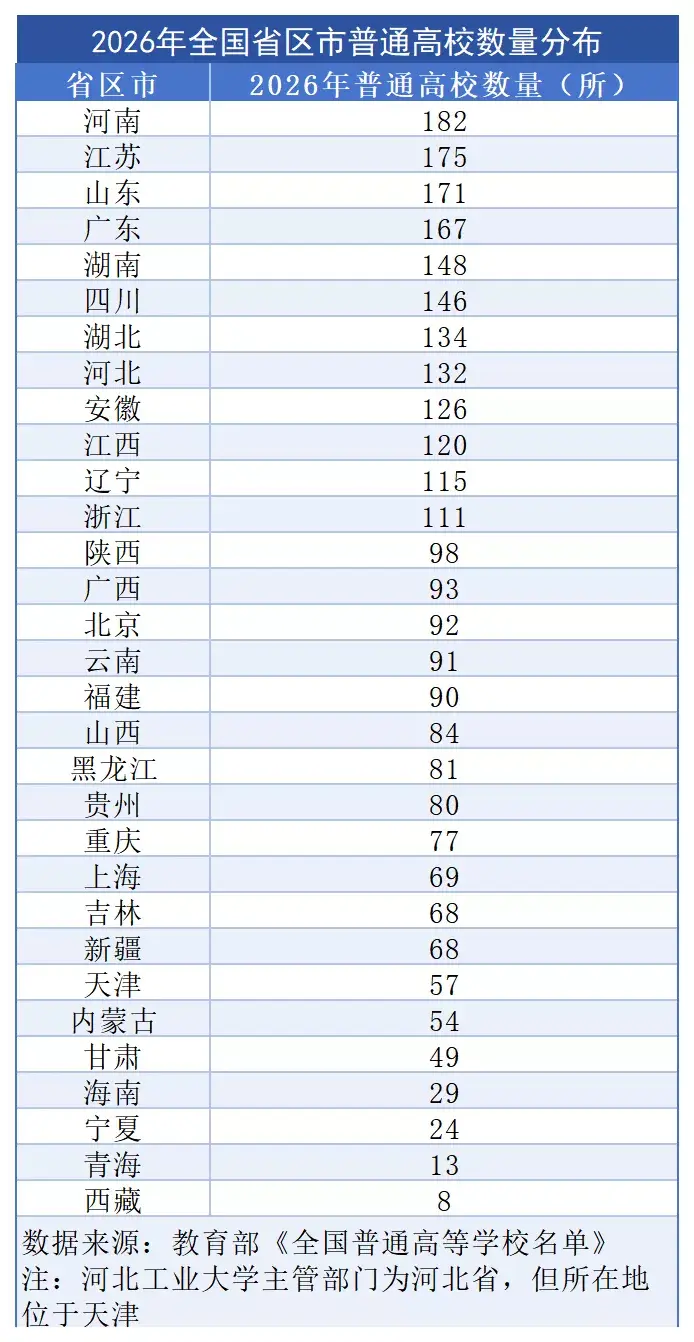 全国3196所高校名单出炉，北京稳居“高校第一城”